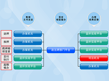 政法跨部门办案平台